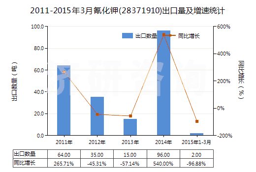 2011-2015年3月氰化鉀(28371910)出口量及增速統(tǒng)計(jì)